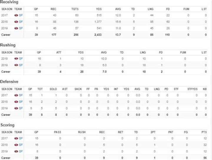 Know About George Kittle; Wife, Stats, Jersey, College, Contract